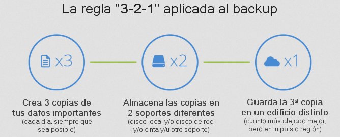 Regla de Backup 3-2-1