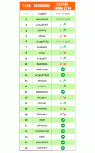 Contraseñas mas utilizadas en el 2015