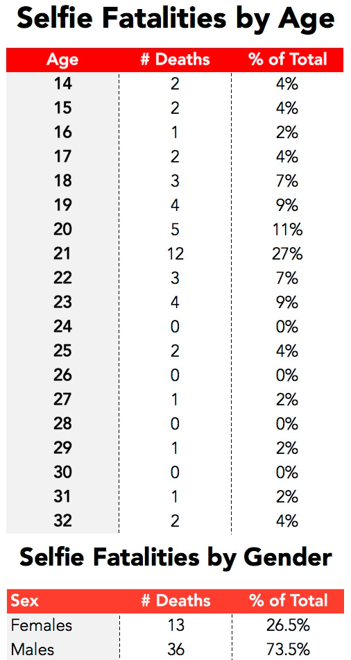estadisticas-muertes-selfie